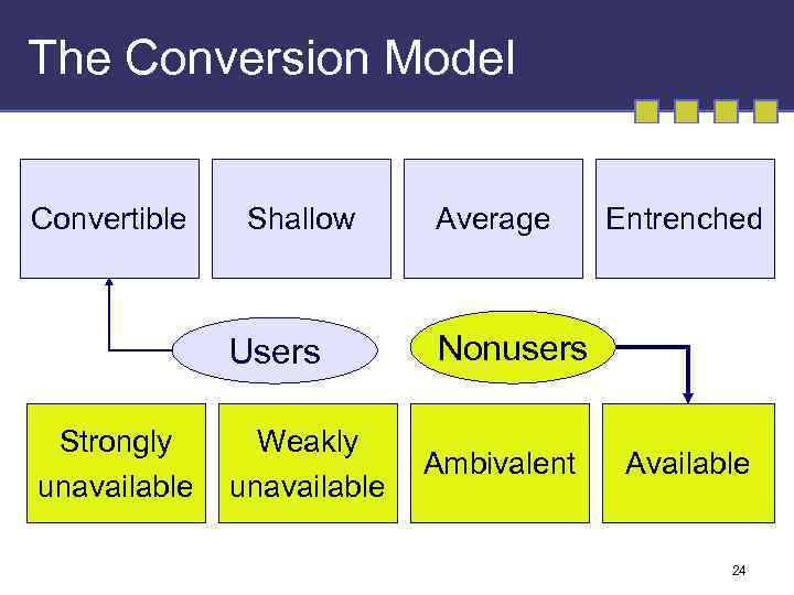 The Conversion Model Convertible Shallow Users Strongly unavailable Weakly unavailable Average Entrenched Nonusers Ambivalent