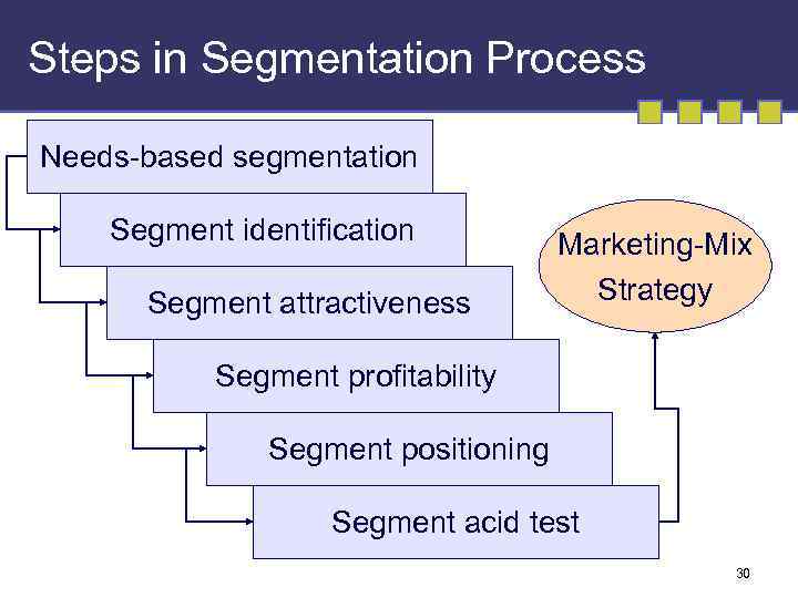 Steps in Segmentation Process Needs-based segmentation Segment identification Segment attractiveness Marketing-Mix Strategy Segment profitability