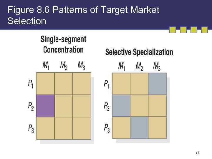 Figure 8. 6 Patterns of Target Market Selection 31 