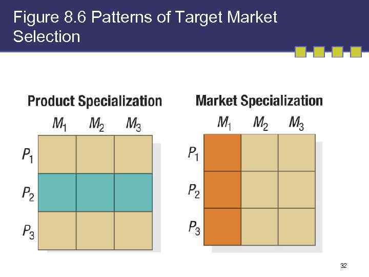 Figure 8. 6 Patterns of Target Market Selection 32 