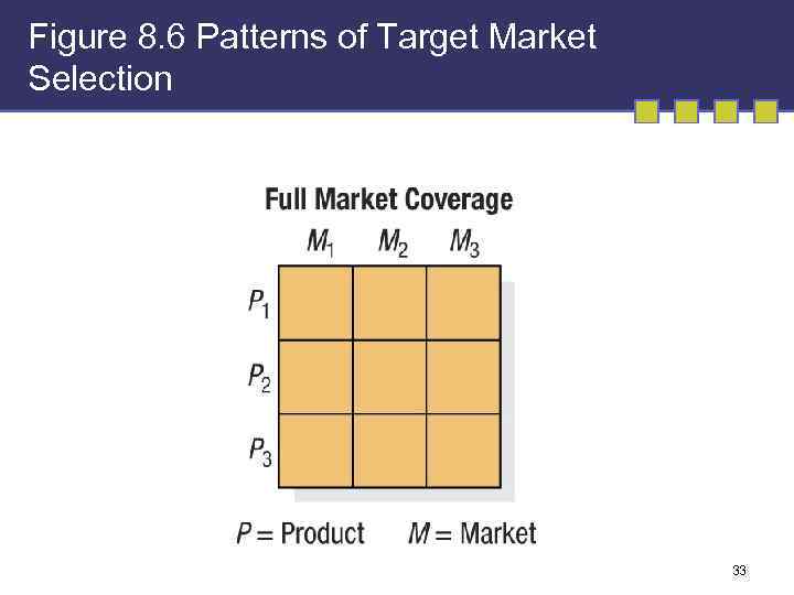 Figure 8. 6 Patterns of Target Market Selection 33 