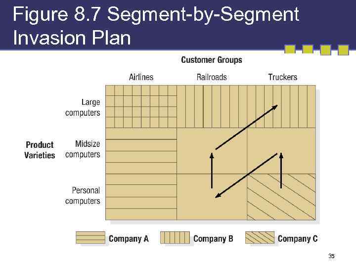 Figure 8. 7 Segment-by-Segment Invasion Plan 35 