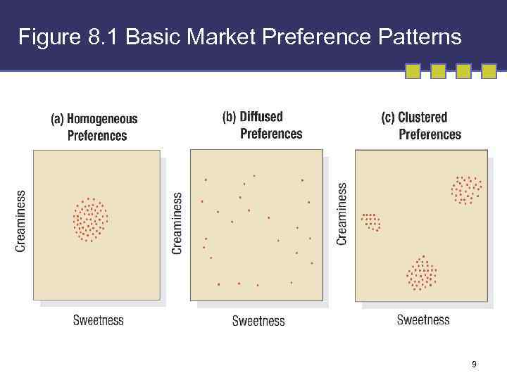 Figure 8. 1 Basic Market Preference Patterns 9 