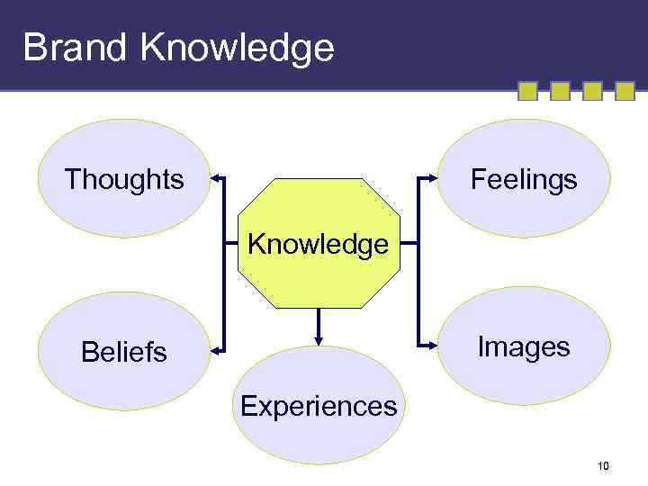 Brand Knowledge Thoughts Feelings Knowledge Images Beliefs Experiences 10 