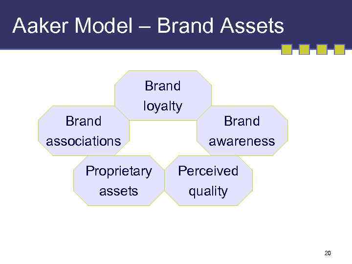 Aaker Model – Brand Assets Brand loyalty Brand associations Proprietary assets Brand awareness Perceived