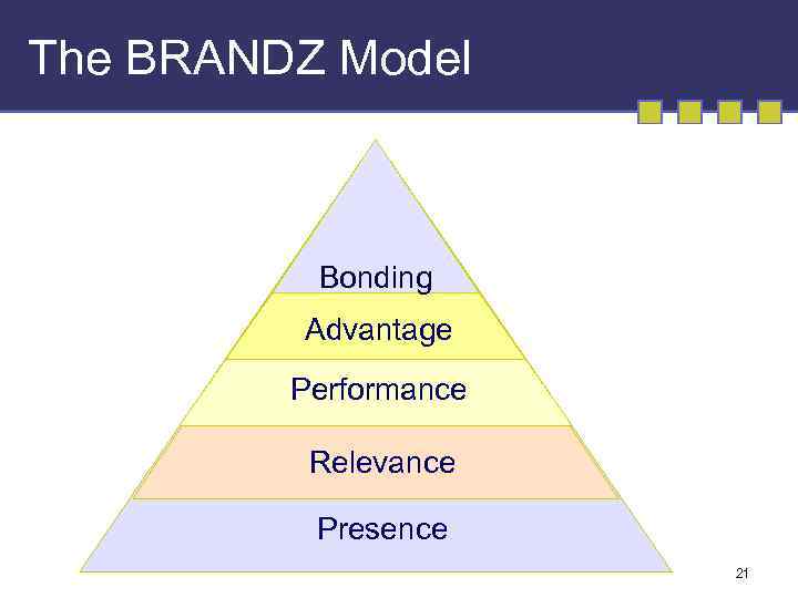 The BRANDZ Model Bonding Advantage Performance Relevance Presence 21 