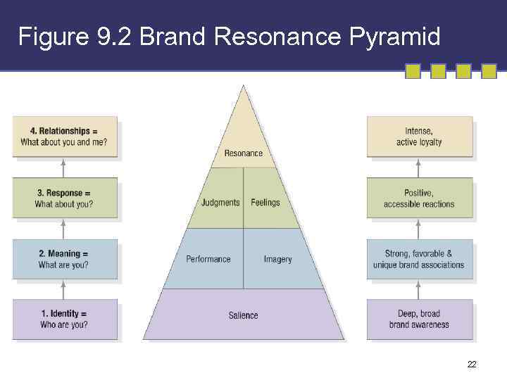 Figure 9. 2 Brand Resonance Pyramid 22 