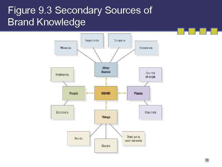 Figure 9. 3 Secondary Sources of Brand Knowledge 30 