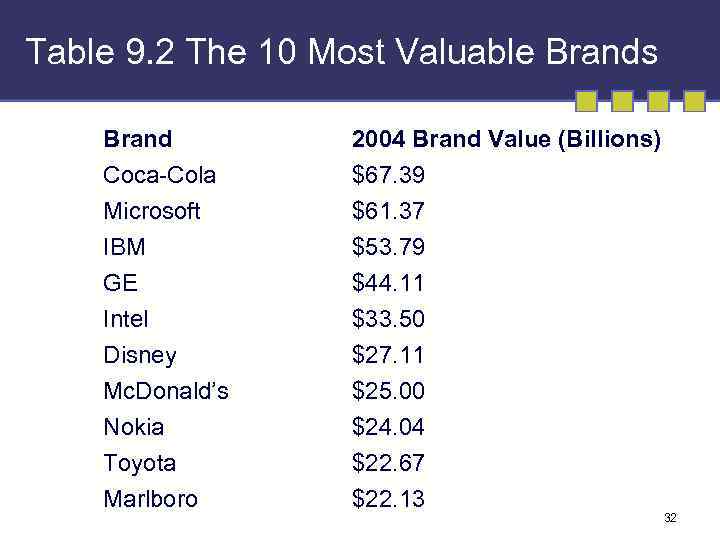 Table 9. 2 The 10 Most Valuable Brands Brand Coca-Cola Microsoft IBM 2004 Brand