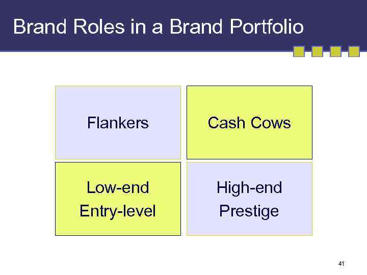 Brand Roles in a Brand Portfolio Flankers Cash Cows Low-end Entry-level High-end Prestige 41