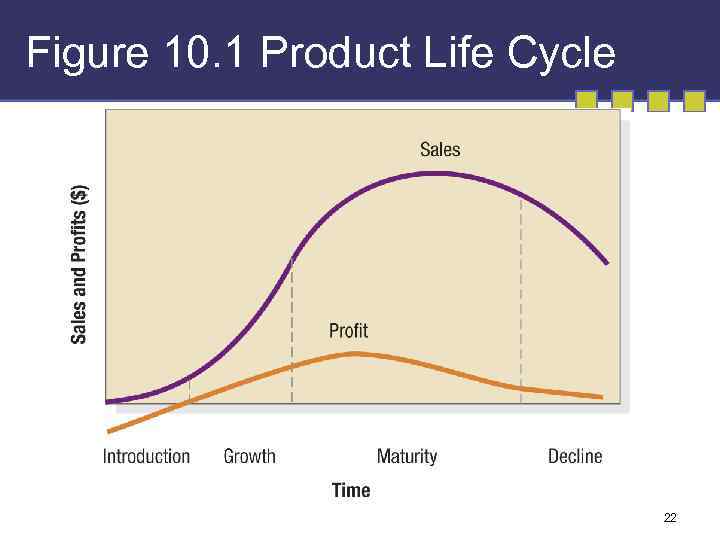 Figure 10. 1 Product Life Cycle 22 