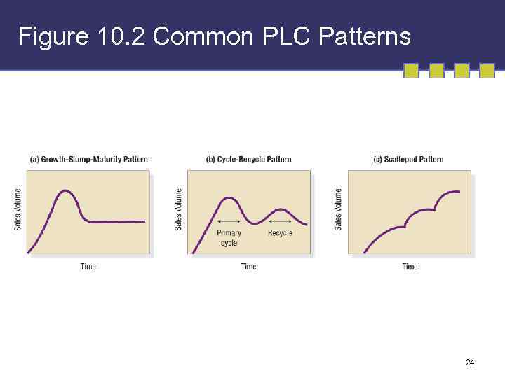 Figure 10. 2 Common PLC Patterns 24 