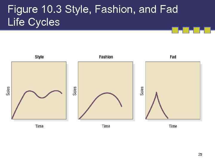 Figure 10. 3 Style, Fashion, and Fad Life Cycles 25 