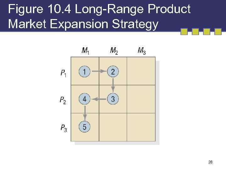 Figure 10. 4 Long-Range Product Market Expansion Strategy 26 