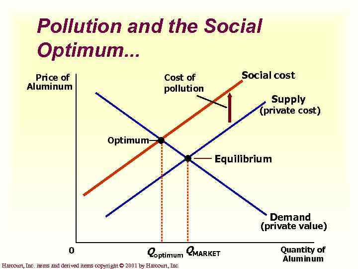 Pollution and the Social Optimum. . . Social cost Cost of pollution Price of