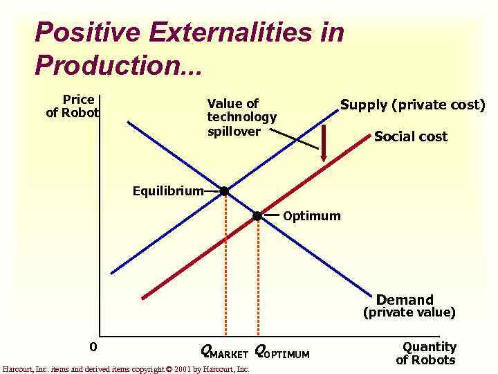 Positive Externalities in Production. . . Price of Robot Supply (private cost) Value of