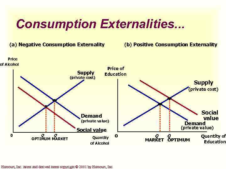 Consumption Externalities. . . (a) Negative Consumption Externality Price of Alcohol Supply (private cost)