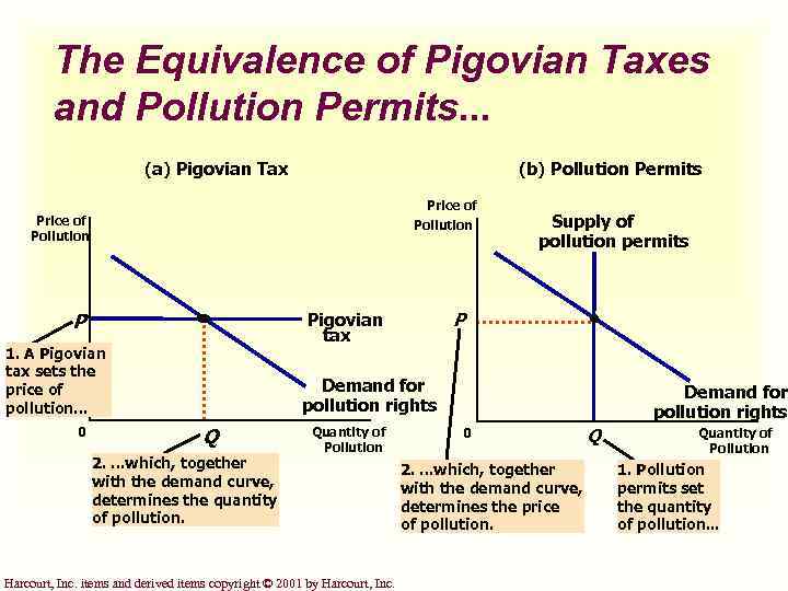 The Equivalence of Pigovian Taxes and Pollution Permits. . . (a) Pigovian Tax (b)