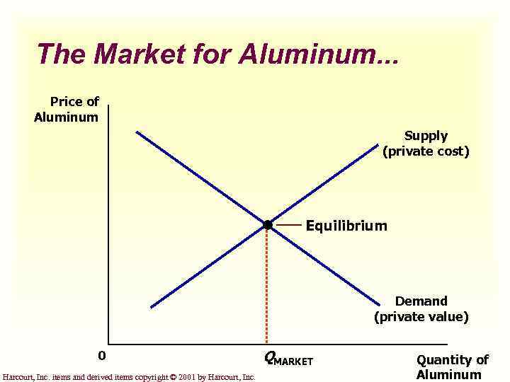 The Market for Aluminum. . . Price of Aluminum Supply (private cost) Equilibrium Demand