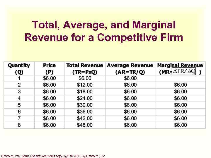 Total, Average, and Marginal Revenue for a Competitive Firm Harcourt, Inc. items and derived