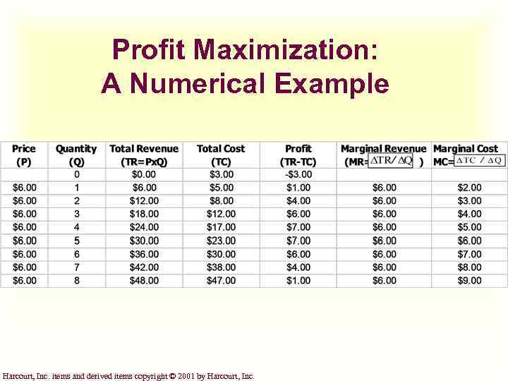 Profit Maximization: A Numerical Example Harcourt, Inc. items and derived items copyright © 2001