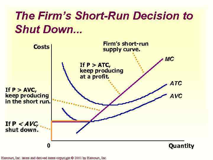 The Firm’s Short-Run Decision to Shut Down. . . Costs Firm’s short-run supply curve.