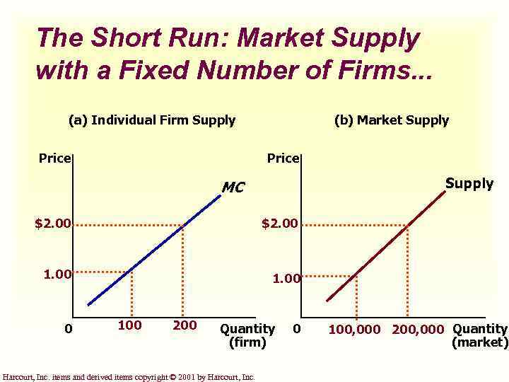 The Short Run: Market Supply with a Fixed Number of Firms. . . (a)