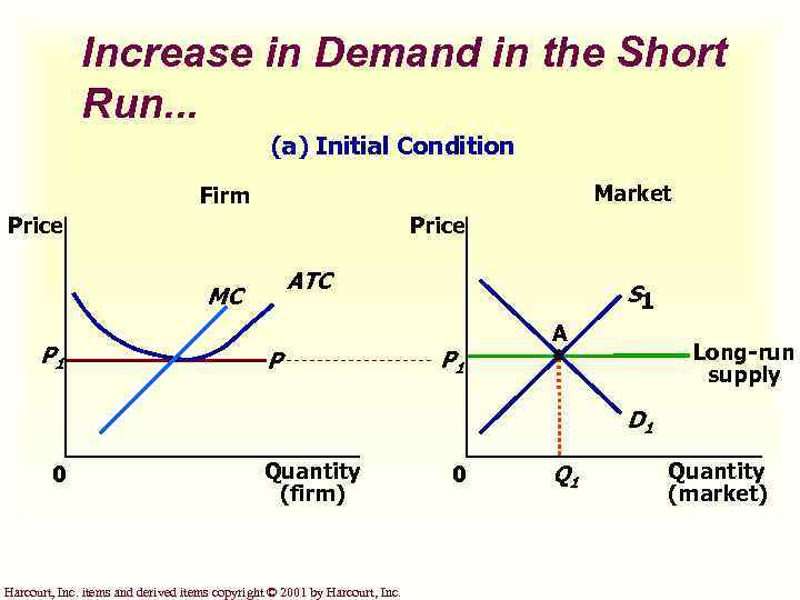 Increase in Demand in the Short Run. . . (a) Initial Condition Market Firm