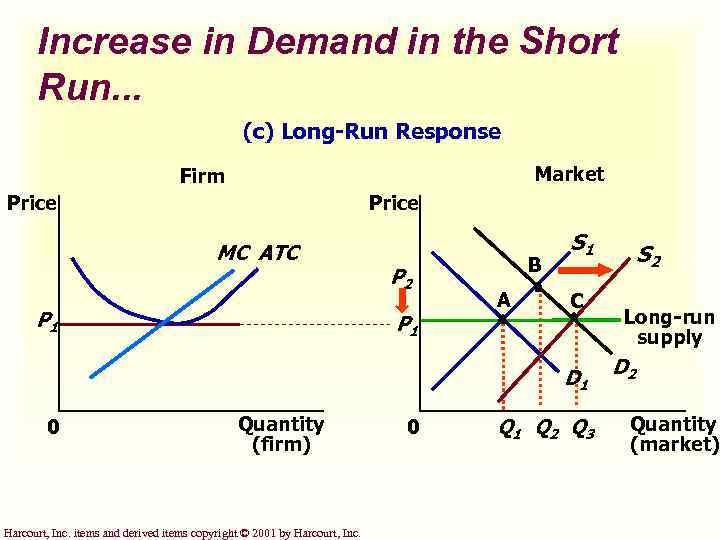 Increase in Demand in the Short Run. . . (c) Long-Run Response Market Firm