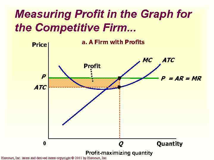 Measuring Profit in the Graph for the Competitive Firm. . . Price a. A