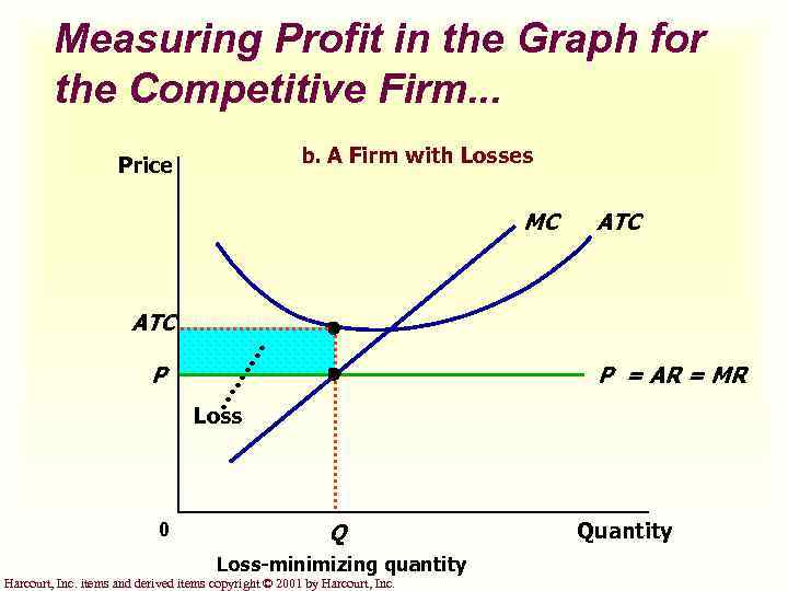 Measuring Profit in the Graph for the Competitive Firm. . . b. A Firm
