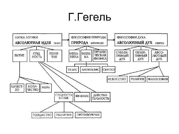 Г. Гегель 