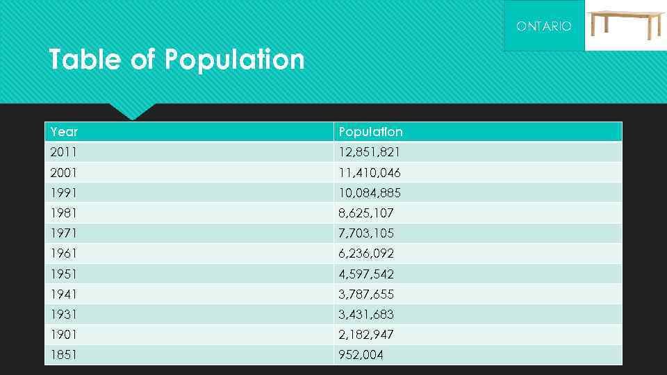 ONTARIO Table of Population Year Population 2011 12, 851, 821 2001 11, 410, 046