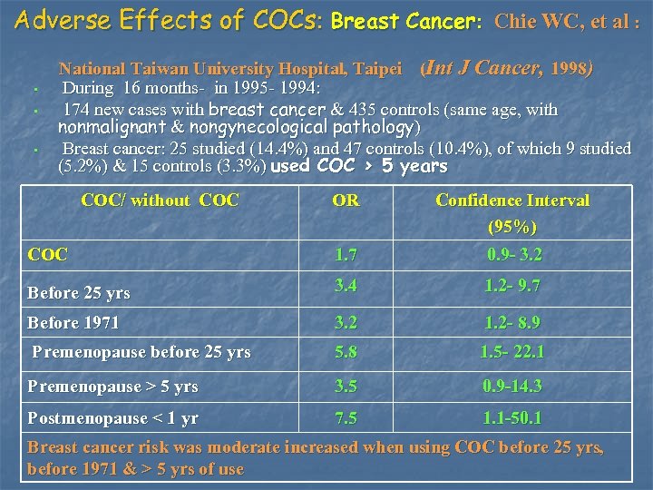 Adverse Effects of COCs: Breast Cancer: Chie WC, et al : • • •