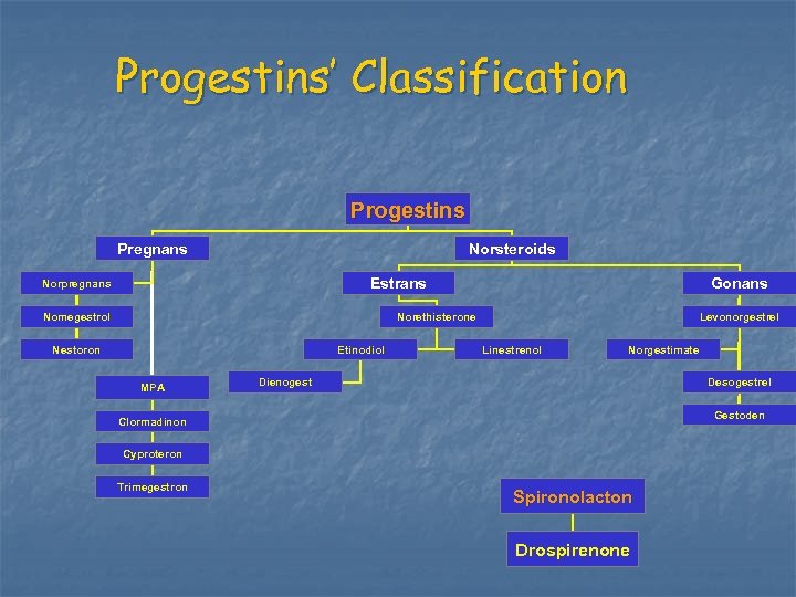 Progestins’ Classification Progestins Pregnans Norsteroids Estrans Norpregnans Nomegestrol Gonans Norethisterone Nestoron Etinodiol MPA Levonorgestrel