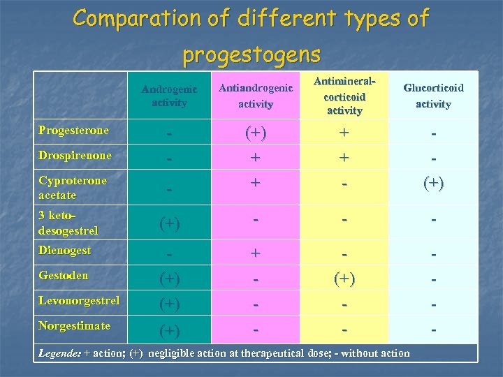 Comparation of different types of progestogens Androgenic activity Antiandrogenic activity Antimineralcorticoid activity Glucorticoid activity