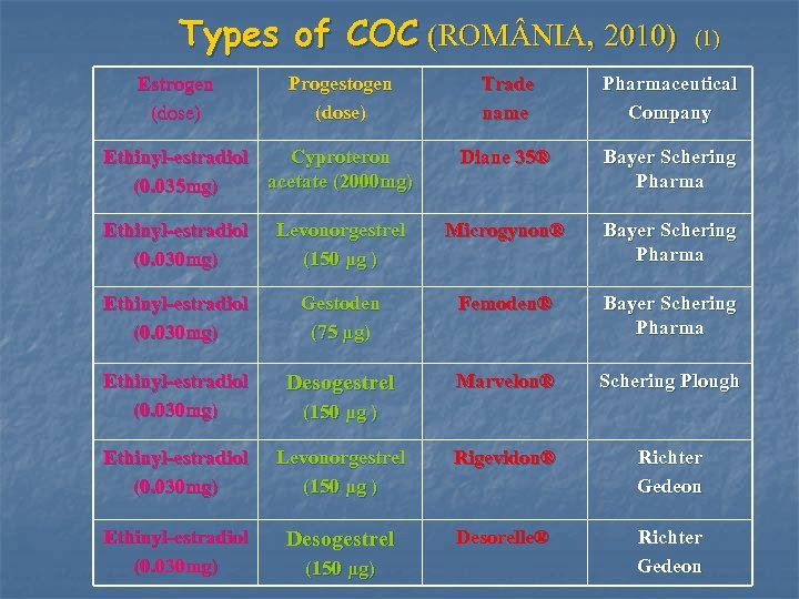 Types of COC (ROM NIA, 2010) Estrogen (dose) Progestogen (dose) Ethinyl-estradiol Cyproteron acetate (2000