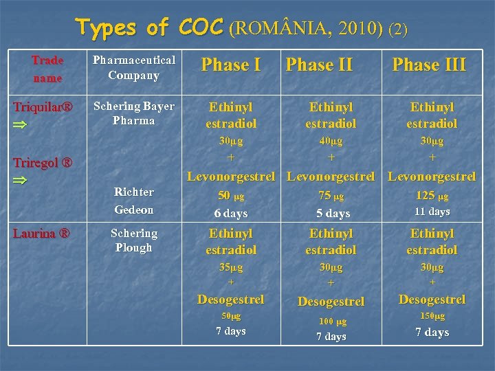 Types of COC (ROM NIA, 2010) (2) Trade name Triregol ® Laurina ® Phase