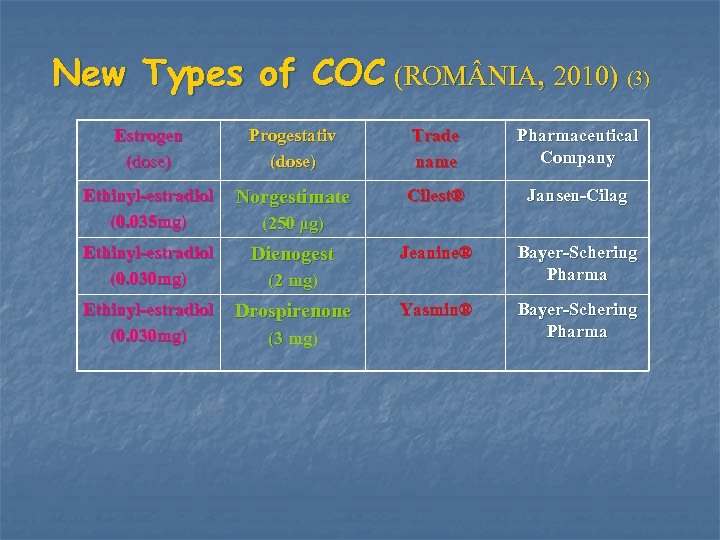 New Types of COC (ROM NIA, 2010) (3) Estrogen (dose) Progestativ (dose) Trade name