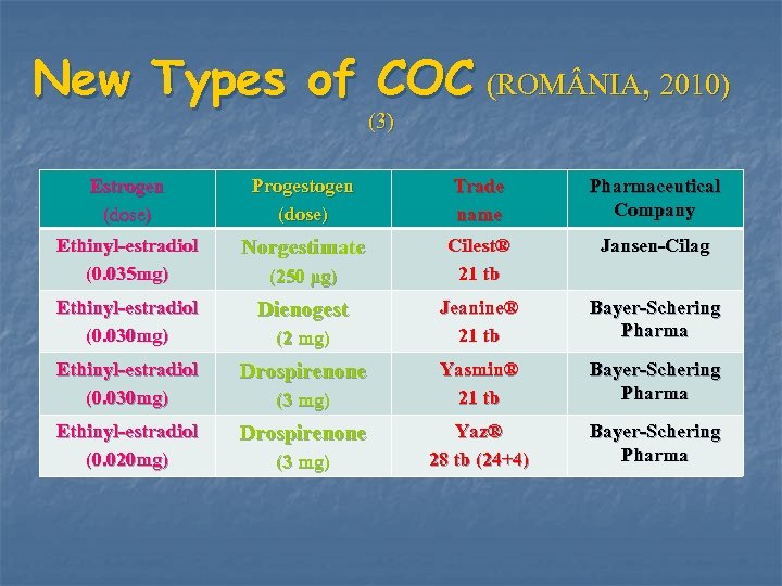 New Types of COC (ROM NIA, 2010) (3) Estrogen (dose) Progestogen (dose) Trade name