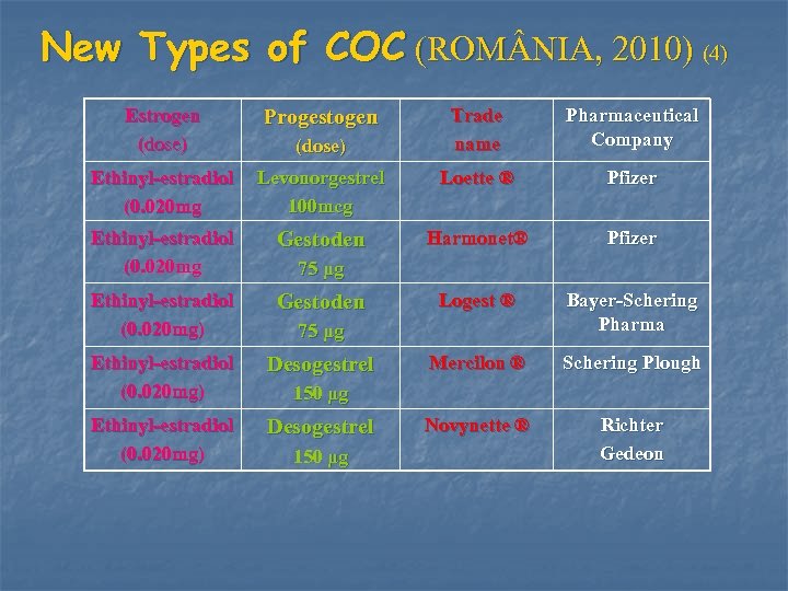 New Types of COC (ROM NIA, 2010) (4) Estrogen (dose) Progestogen Ethinyl-estradiol (0. 020