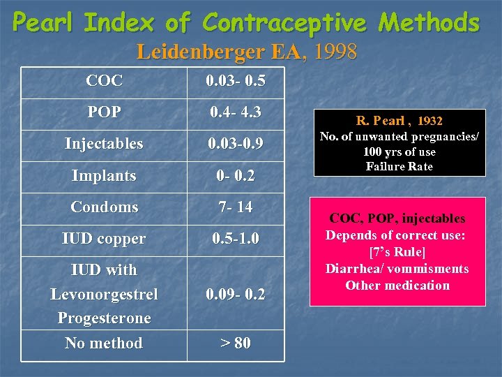 Pearl Index of Contraceptive Methods Leidenberger EA, 1998 COC 0. 03 - 0. 5