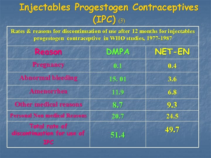 Injectables Progestogen Contraceptives (IPC) (3) Rates & reasons for discontinuation of use after 12