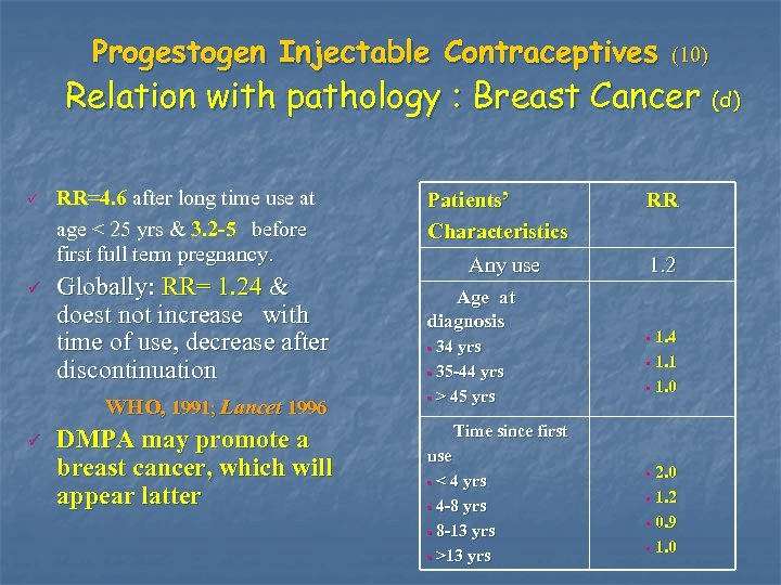 Progestogen Injectable Contraceptives (10) Relation with pathology : Breast Cancer (d) P P RR=4.