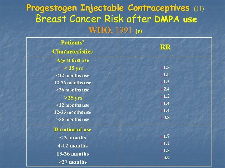 Progestogen Injectable Contraceptives (11) Breast Cancer Risk after DMPA use WHO, 1991 (e) Patients’