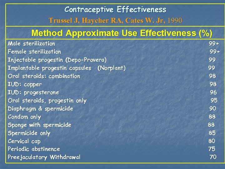 Contraceptive Effectiveness Trussel J, Haycher RA, Cates W. Jr, 1990 Method Approximate Use Effectiveness