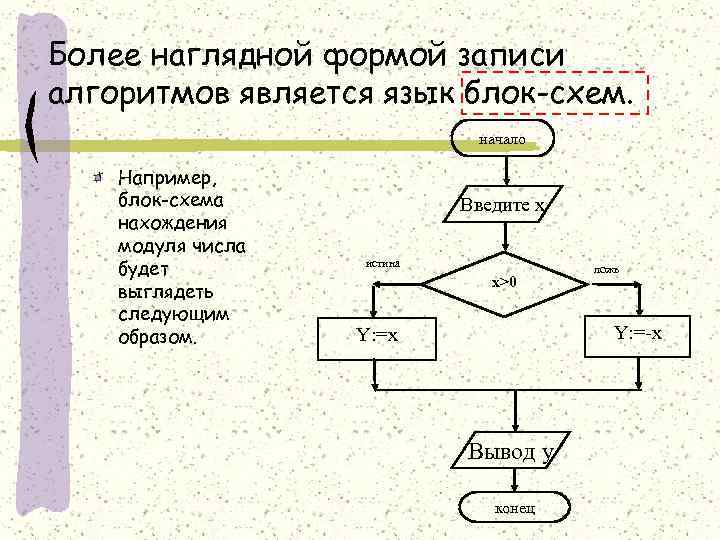 Блок схемы модулей. Блок-схема форма записи алгоритма. Блок схема нахождения модуля числа.