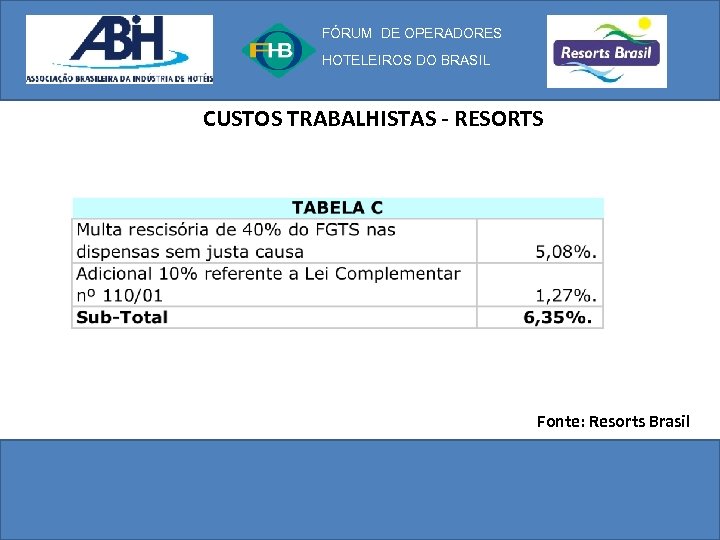 FÓRUM DE OPERADORES HOTELEIROS DO BRASIL CUSTOS TRABALHISTAS - RESORTS Fonte: Resorts Brasil 