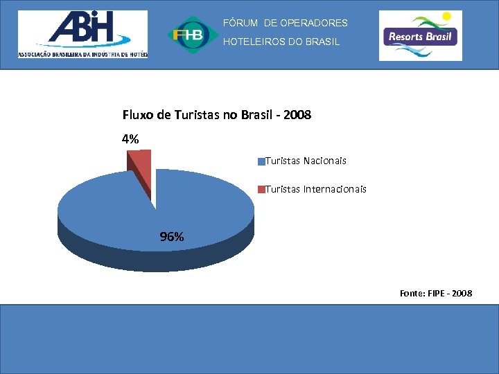 FÓRUM DE OPERADORES HOTELEIROS DO BRASIL Fluxo de Turistas no Brasil - 2008 4%