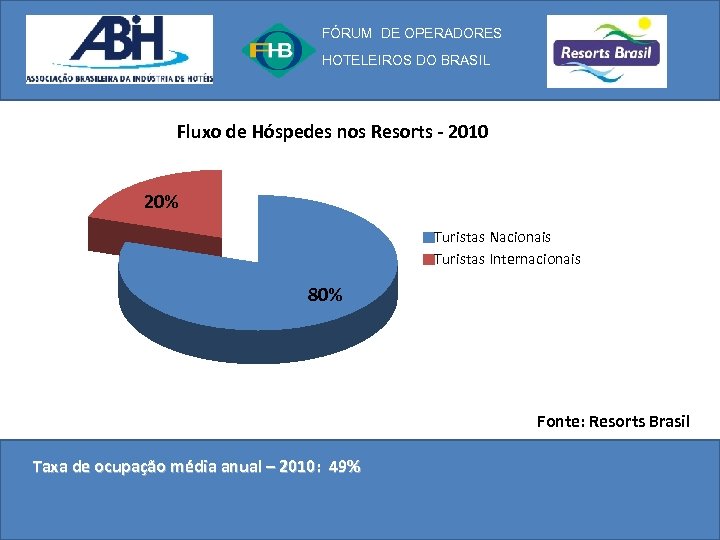 FÓRUM DE OPERADORES HOTELEIROS DO BRASIL Fluxo de Hóspedes nos Resorts - 2010 20%